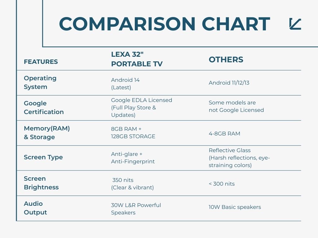 LEXA 32 Inch Smart Portable TV